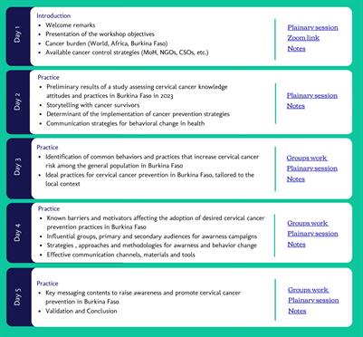 Cervical cancer prevention in Burkina Faso: a stakeholder’s collaboration for the development of awareness messaging